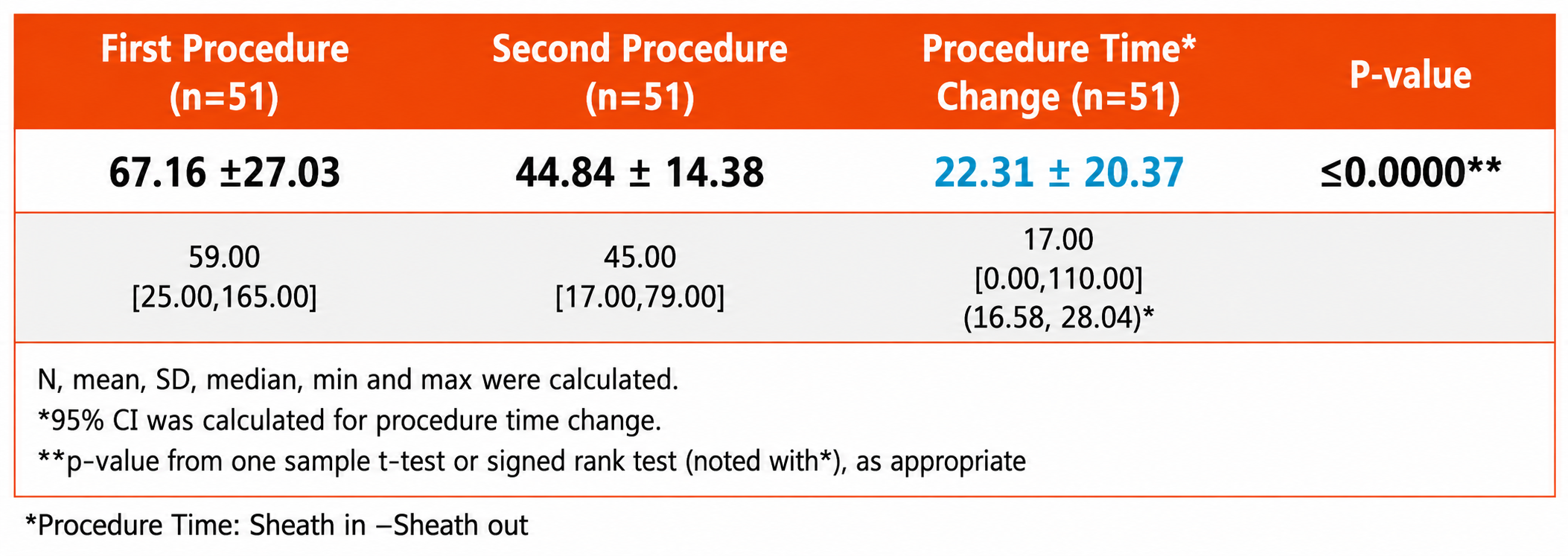 Tabelle_Procedure_01 Procedure Time
